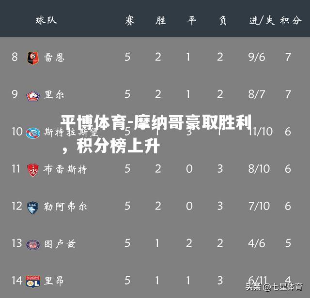 摩纳哥豪取胜利，积分榜上升