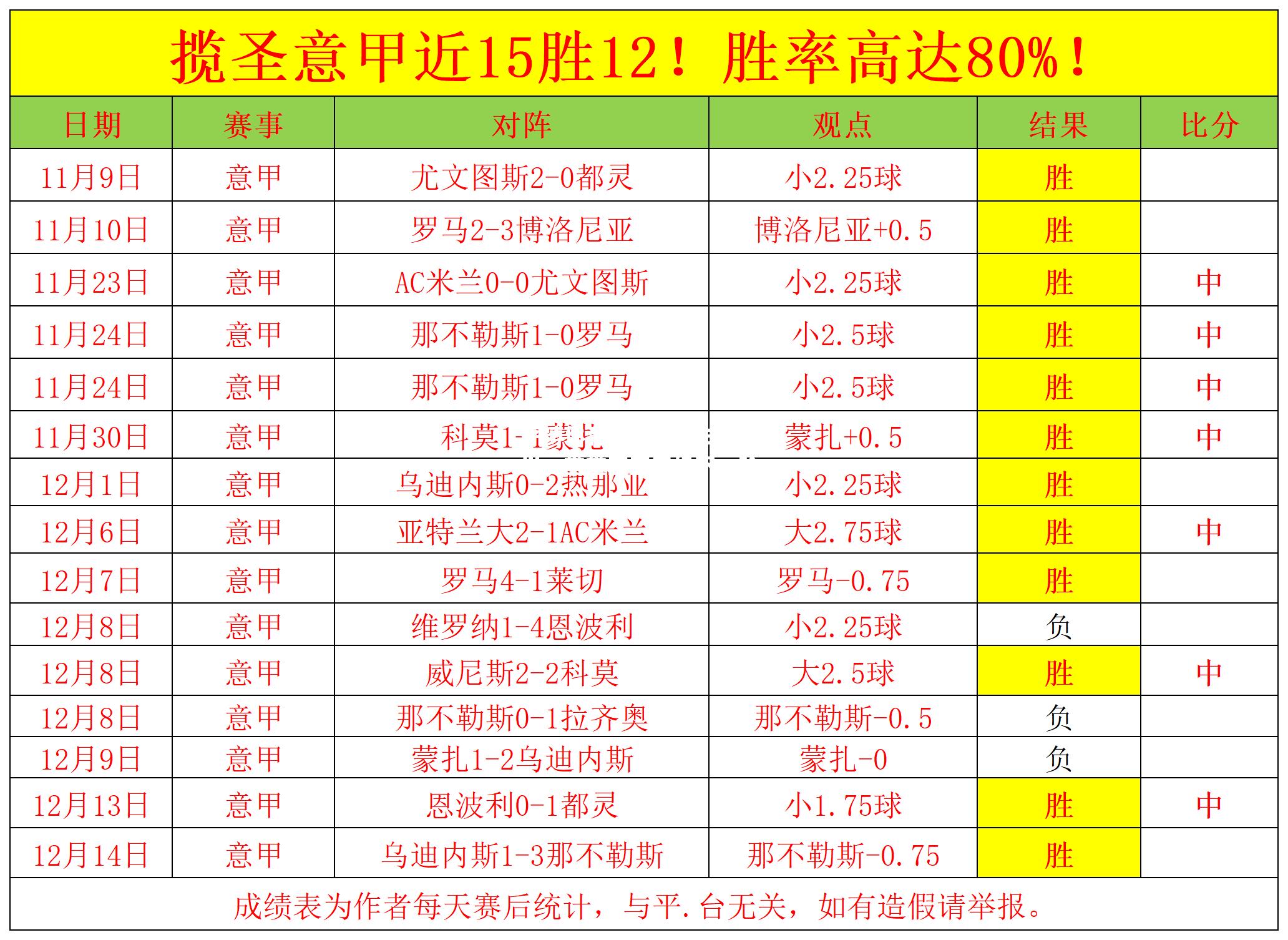 意甲豪门主场胜出，堂堂正正晋级下一轮
